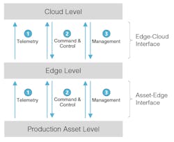 Three general communication types across three levels. Source: Open Manufacturing Platform Three general communication types across three levels. Source: Open Manufacturing Platform