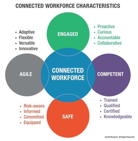 2020 Enable Ops Digitally Cw Connected Workforce Char Diagram