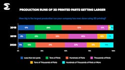 According to Essentium, 57% of manufacturers increased 3D printing for production parts to keep their supply chains flowing during the COVID-19 pandemic. According to Essentium, 57% of manufacturers increased 3D printing for production parts to keep their supply chains flowing during the COVID-19 pandemic.