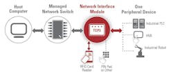 This diagram shows a method of authentication and access control of industrial automation software using an RFID reader combined with a network interface module. Source: Elatec Inc.