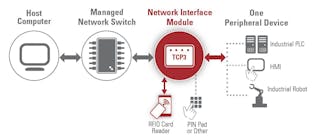 This diagram shows a method of authentication and access control of industrial automation software using an RFID reader combined with a network interface module. Source: Elatec Inc.