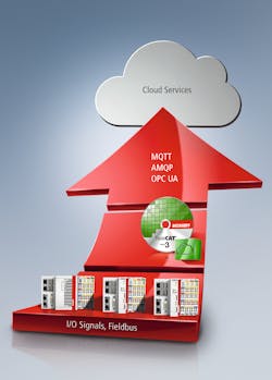 TwinCAT IoT supports numerous standardized protocols for cloud communication. TwinCAT IoT supports numerous standardized protocols for cloud communication.