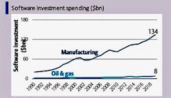 Comparison of software investment spending in manufacturing versus oil and gas. Source: Bank of America