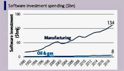 Comparison of software investment spending in manufacturing versus oil and gas. Source: Bank of America Comparison of software investment spending in manufacturing versus oil and gas. Source: Bank of America