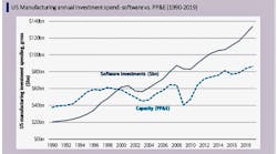 U.S. manufacturing annual investment in software vs. PP&amp;E (property, plant and equipment). Source: Bank of America