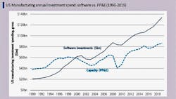 U.S. manufacturing annual investment in software vs. PP&E (property, plant and equipment). Source: Bank of America U.S. manufacturing annual investment in software vs. PP&E (property, plant and equipment). Source: Bank of America