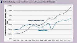 U.S. manufacturing annual investment in software vs. PP&E (property, plant and equipment). Source: Bank of America U.S. manufacturing annual investment in software vs. PP&E (property, plant and equipment). Source: Bank of America
