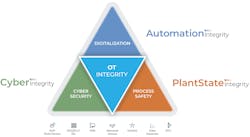 PAS has identified three pillars of what they call &apos;operational integrity&apos;&mdash;process safety, cybersecurity, and digitalization.