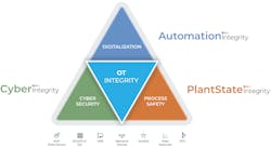 PAS has identified three pillars of what they call 'operational integrity'—process safety, cybersecurity, and digitalization. PAS has identified three pillars of what they call 'operational integrity'—process safety, cybersecurity, and digitalization.