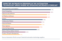Expected increase in spending in the automation technology areas where no spending decrease is forecast. Source: Automation World survey of industrial automation technology suppliers.
