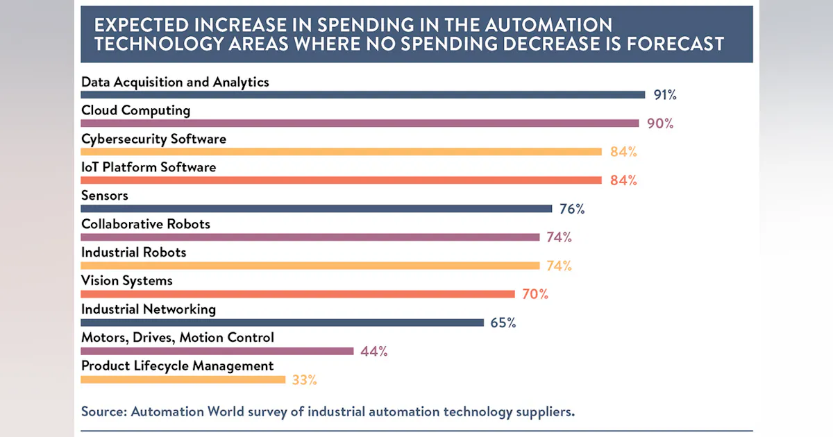Automation Expectations: Discrete Manufacturing | Automation World