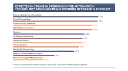 Expected increase in spending in the automation technology areas where no spending decrease is forecast. Source: Automation World survey of industrial automation technology suppliers. Expected increase in spending in the automation technology areas where no spending decrease is forecast. Source: Automation World survey of industrial automation technology suppliers.
