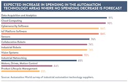 Expected increase in spending in the automation technology areas where no spending decrease is forecast. Source: Automation World survey of industrial automation technology suppliers. Expected increase in spending in the automation technology areas where no spending decrease is forecast. Source: Automation World survey of industrial automation technology suppliers.