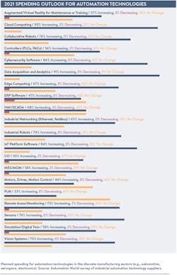Planned spending for automation technologies in the discrete manufacturing sectors (e.g., automotive, aerospace, electronics). Source: Automation World survey of industrial automation technology suppliers. Planned spending for automation technologies in the discrete manufacturing sectors (e.g., automotive, aerospace, electronics). Source: Automation World survey of industrial automation technology suppliers.