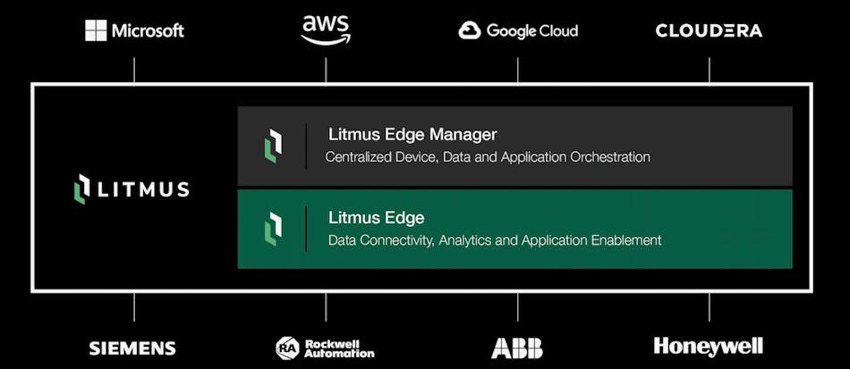 Illustration depicts where Litmus Edge technology resides between cloud service providers and factory floor technology suppliers. Source: Litmus Edge