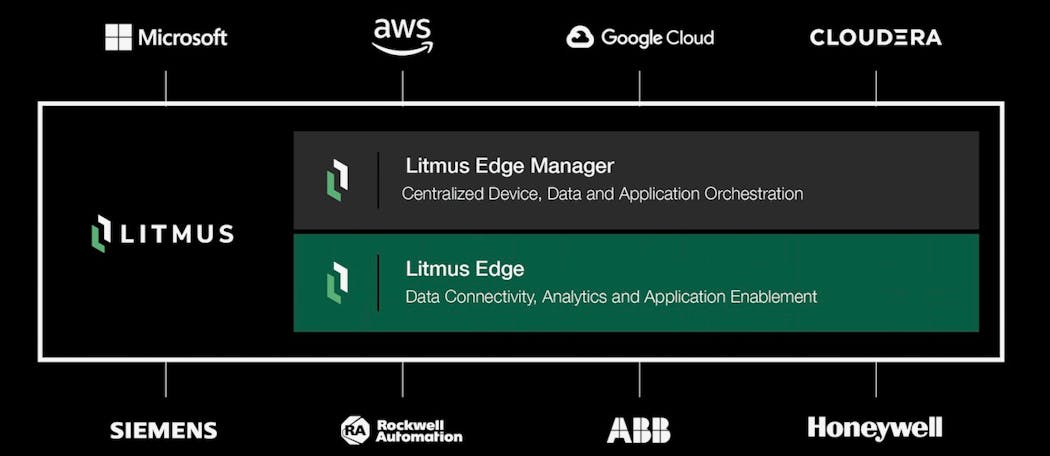 Illustration depicts where Litmus Edge technology resides between cloud service providers and factory floor technology suppliers. Source: Litmus Edge