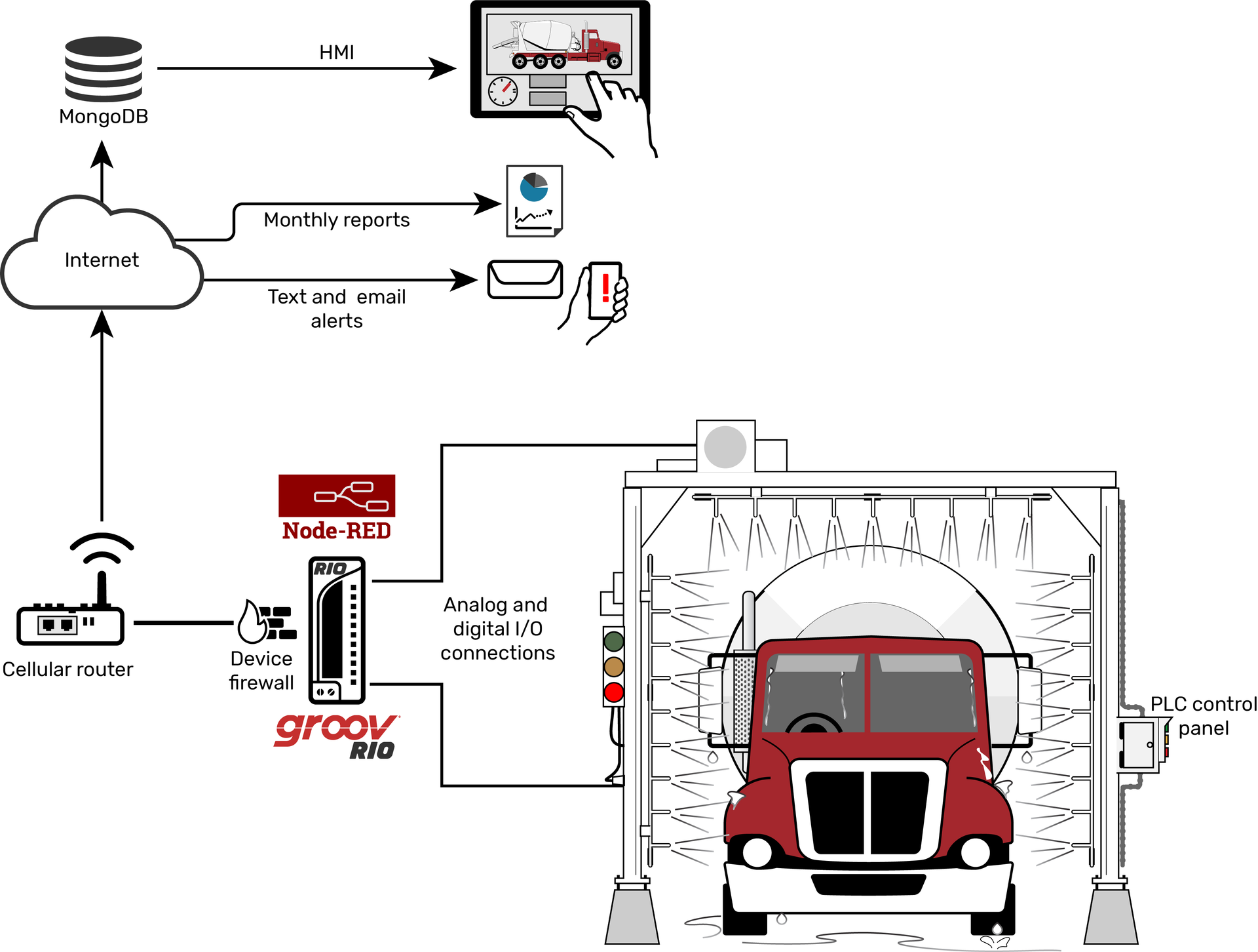 Martins&rsquo; monitoring system uses groov RIO to grab existing I/O signals, send them into cloud storage, and generate useful alerts and reports.