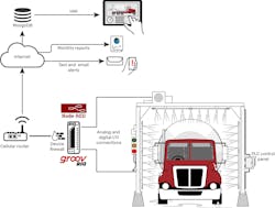 Martins’ monitoring system uses groov RIO to grab existing I/O signals, send them into cloud storage, and generate useful alerts and reports. Martins’ monitoring system uses groov RIO to grab existing I/O signals, send them into cloud storage, and generate useful alerts and reports.