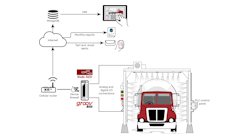 Martins’ monitoring system uses groov RIO to grab existing I/O signals, send them into cloud storage, and generate useful alerts and reports. Martins’ monitoring system uses groov RIO to grab existing I/O signals, send them into cloud storage, and generate useful alerts and reports.