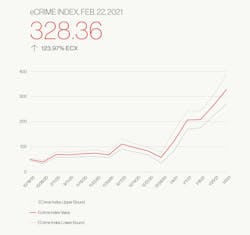 CrowdStrike has observed a strong uptick in cybersecurity breaches in the past year. Manufacturing alone saw 228 ransomware incidents in 2020. CrowdStrike has observed a strong uptick in cybersecurity breaches in the past year. Manufacturing alone saw 228 ransomware incidents in 2020.