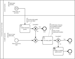 Process map for put-away of finished goods for a food manufacturer. Process map for put-away of finished goods for a food manufacturer.