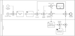 Process map for testing of electronic motorway signage for a major freeway