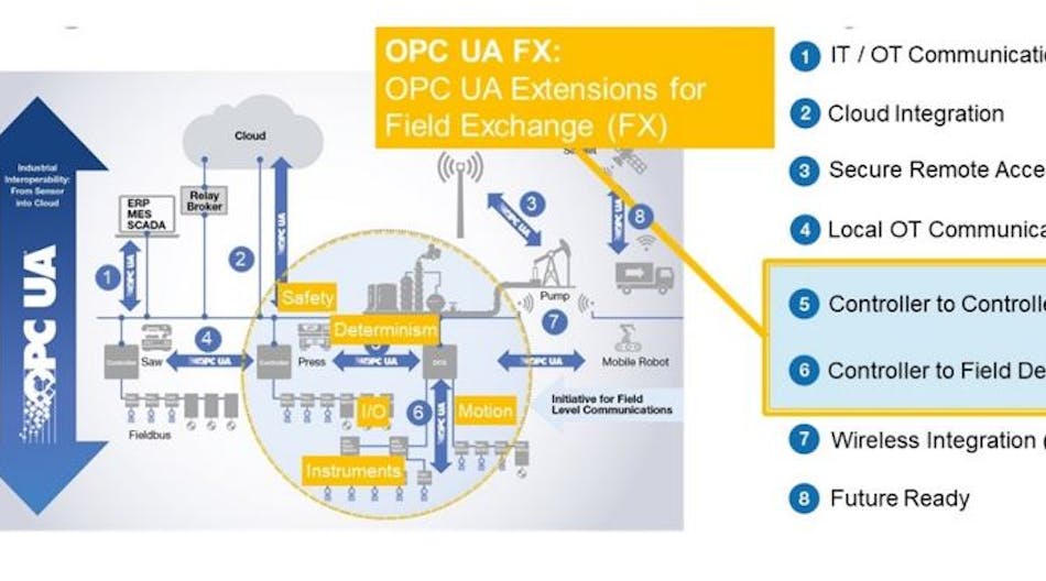 This illustration highlights the focus of the OPC UA FX initiative around controller-to-controller and controller-to-device communications in the areas of determinism, motion, I/O, instruments, and safety. Source: OPC Foundation.