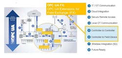 This illustration highlights the focus of the OPC UA FX initiative around controller-to-controller and controller-to-device communications in the areas of determinism, motion, I/O, instruments, and safety. Source: OPC Foundation. This illustration highlights the focus of the OPC UA FX initiative around controller-to-controller and controller-to-device communications in the areas of determinism, motion, I/O, instruments, and safety. Source: OPC Foundation.