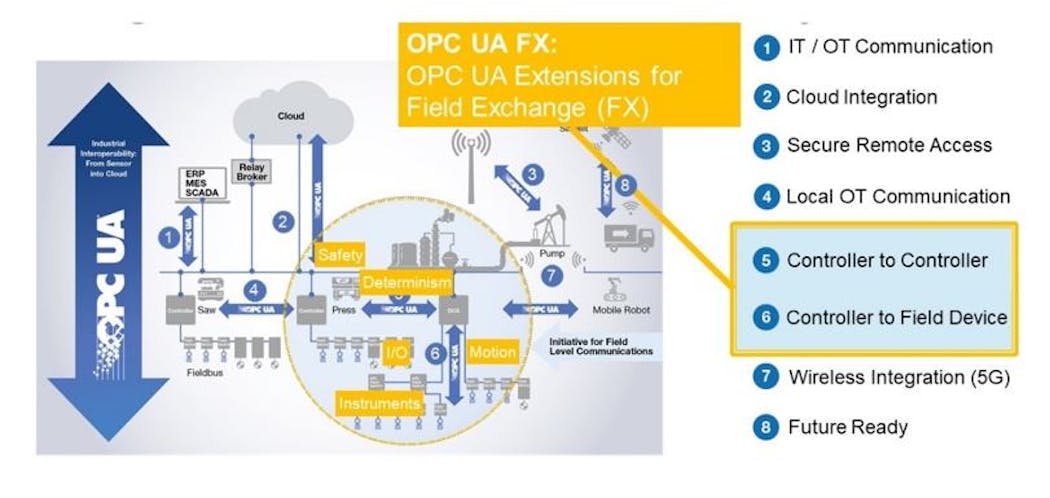 This illustration highlights the focus of the OPC UA FX initiative around controller-to-controller and controller-to-device communications in the areas of determinism, motion, I/O, instruments, and safety. Source: OPC Foundation.