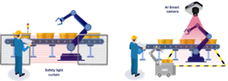 Safety light curtains take up floor space, are difficult to deploy, and lack flexibility; some are also reaching their limitations regarding responsiveness. AI smart cameras minimize delays, reduce space and bandwidth requirements, and are easy to deploy and maintain. Safety light curtains take up floor space, are difficult to deploy, and lack flexibility; some are also reaching their limitations regarding responsiveness. AI smart cameras minimize delays, reduce space and bandwidth requirements, and are easy to deploy and maintain.