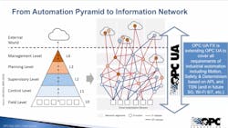 This illustration how the interoperability enabled by OPC UA FX is altering the conception of the well-known automation pyramid into a more widely dispersed network with numerous interconnection points. Source: OPC Foundation. This illustration how the interoperability enabled by OPC UA FX is altering the conception of the well-known automation pyramid into a more widely dispersed network with numerous interconnection points. Source: OPC Foundation.
