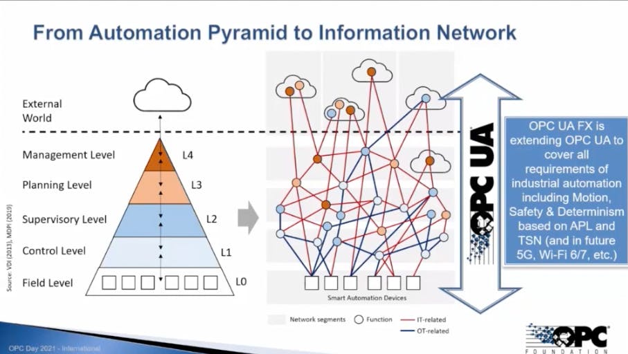 This illustration how the interoperability enabled by OPC UA FX is altering the conception of the well-known automation pyramid into a more widely dispersed network with numerous interconnection points. Source: OPC Foundation.