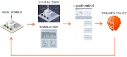 Pathmind allows end-users to leverage an additional layer of artificial intelligence that can be used in conjunction with other software products via a Rest application programming interface.