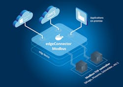 edgeConnector Modbus supports innovative industrial edge solutions. (Source: Softing Industrial) edgeConnector Modbus supports innovative industrial edge solutions. (Source: Softing Industrial)