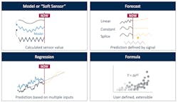 Even recognized types of analytics, such as predictive, can be further broken into specific types or methods. Source: Seeq Even recognized types of analytics, such as predictive, can be further broken into specific types or methods. Source: Seeq