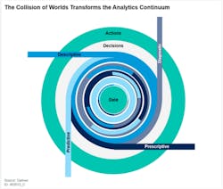 Gartner’s position on analytics as an iterative process requiring interaction between experts and data and types of analytics over time. Source: Seeq Gartner’s position on analytics as an iterative process requiring interaction between experts and data and types of analytics over time. Source: Seeq