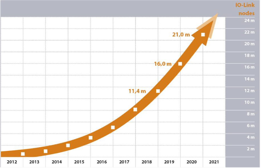 This illustration shows the growth of IO-Link nodes in North America over the past decade.