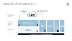 GE&apos;s vision is for a single pain of glass that affords manufacturing personnel access to key data in a contextualized way, eliminating data silos and enabling smarter decision making. Source: GE Digital