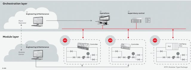 This illustration depicts the connect between the module and orchestration layers in a control system architecture using Module Type Package automation. Source: ABB