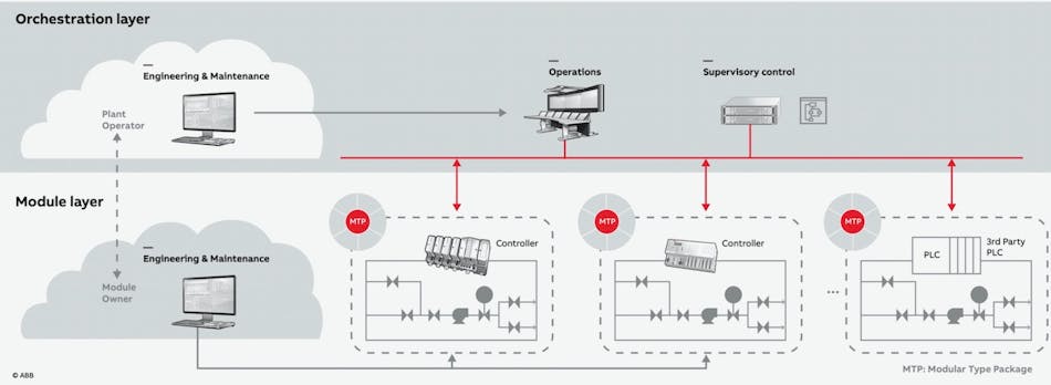 This illustration depicts the connect between the module and orchestration layers in a control system architecture using Module Type Package automation. Source: ABB