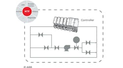 This illustration depicts how Module Type Packages break out controller functions and connections such as HMI and process control into distinct plug-and-play modules. Source: ABB This illustration depicts how Module Type Packages break out controller functions and connections such as HMI and process control into distinct plug-and-play modules. Source: ABB