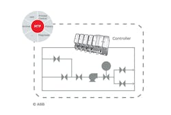 This illustration depicts how Module Type Packages break out controller functions and connections such as HMI and process control into distinct plug-and-play modules. Source: ABB This illustration depicts how Module Type Packages break out controller functions and connections such as HMI and process control into distinct plug-and-play modules. Source: ABB