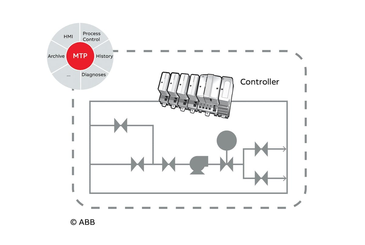 This illustration depicts how Module Type Packages break out controller functions and connections such as HMI and process control into distinct plug-and-play modules. Source: ABB