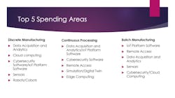Caption: The top 5 industrial technology spending areas identified by automation technology suppliers in an Automation World survey. Caption: The top 5 industrial technology spending areas identified by automation technology suppliers in an Automation World survey.