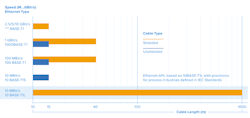 One of SPE and APL’s primary advantages for the process industries is their substantially greater cable length compared to other forms of industrial Ethernet. One of SPE and APL’s primary advantages for the process industries is their substantially greater cable length compared to other forms of industrial Ethernet.