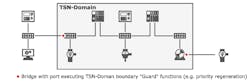 This illustration shows how traffic from outside a TSN domain can be interspersed with time-sensitive traffic to enable converged networks. This illustration shows how traffic from outside a TSN domain can be interspersed with time-sensitive traffic to enable converged networks.