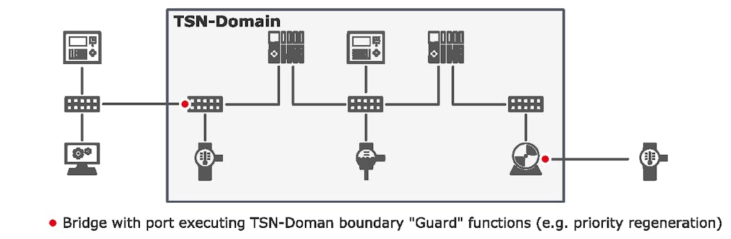This illustration shows how traffic from outside a TSN domain can be interspersed with time-sensitive traffic to enable converged networks.