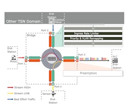 This illustration depicts how network traffic enters and leaves a bridge in time-sensitive networks. This illustration depicts how network traffic enters and leaves a bridge in time-sensitive networks.
