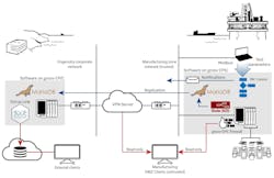 BOPX uses Opto 22’s groov EPIC to control the testing process, generate alarm notifications, execute database transactions using Node-Red, store and replicate data using MariaDB, and to segregate trusted (blue) and untrusted network traffic (red). BOPX uses Opto 22’s groov EPIC to control the testing process, generate alarm notifications, execute database transactions using Node-Red, store and replicate data using MariaDB, and to segregate trusted (blue) and untrusted network traffic (red).