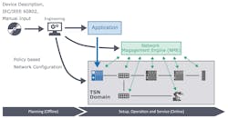 This illustration depicts the operation of the Network Management Engine, handling the configuration of a TSN network.